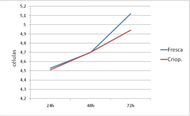 Figura  14.    Curva  de  crescimento  das  células  mesenquimais  indiferenciadas  do  ligamento  periodontal dos terceiros molares humanos frescas e criopreservadas em diferentes intervalos  de tempo