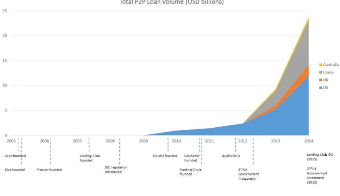 Figure 1 – Total P2P Loan Volume 