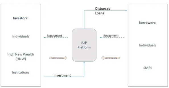 Figure 2  – The P2P Platform 