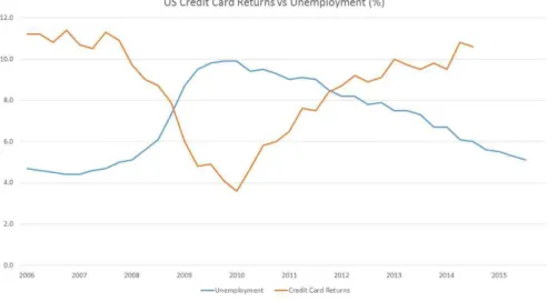 Figure 3  – US Credit Card Returns vs Unemployment 