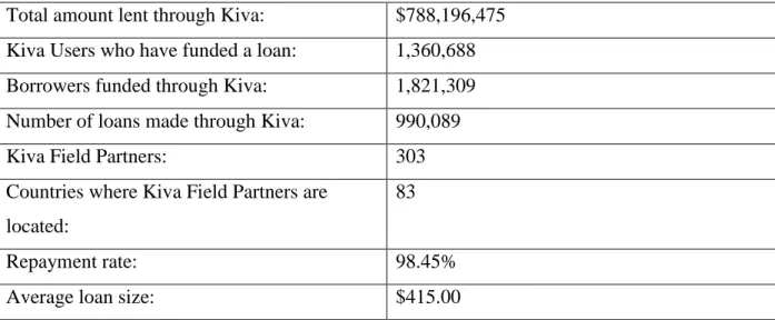 Table 3  – Kiva Key Statistics 