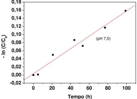 Figura 3.8 - Ajuste dos dados experimentais do processo de degradação da cefamicina C ao  modelo de cinética de degradação de primeira ordem para pH 7,6