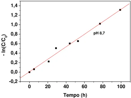 Tabela 3.2 - Valores das constantes cinéticas de hidrólise (k H ) e meia vida para a cefamicina C,  em soluções aquosas a 20 °C