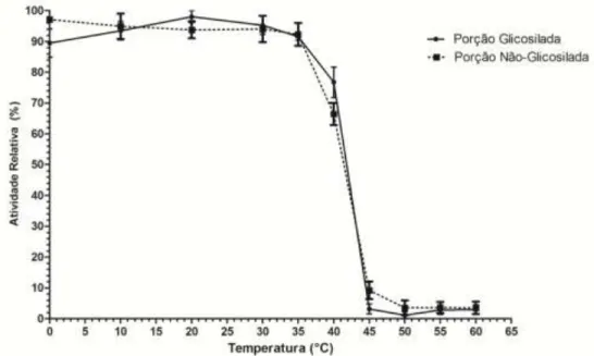 Figura  16.  Termoestabilidade  da  ThXyn3  recombinante  com  uma  hora  de  pré- pré-incubação