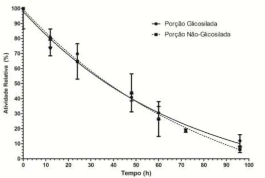 Figura  17.  Resistência  térmica  a  30°C  da  ThXyn3  recombinante.  Atividade  enzimática residual até 100 horas pré-incubação da proteína pura