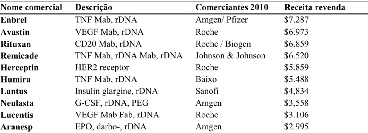 Tabela 1 &gt; Lista com os 10 produtos da empresa Biopharma mais vendidos em 2010.