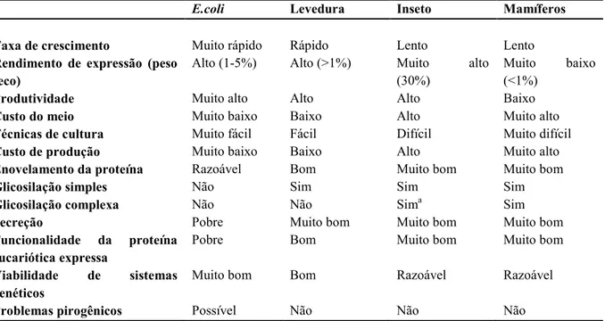 Tabela 2 &gt; Comparação entre sistemas de expressão recombinantes.