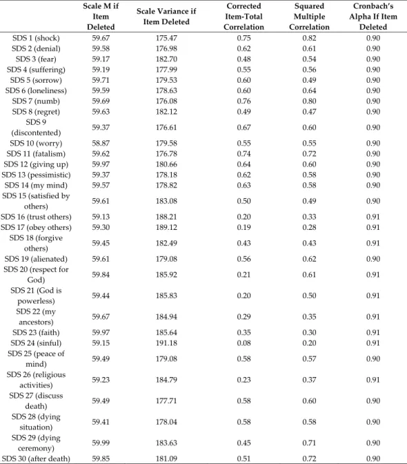 Table 7. Item-total statistics and Cronbach’s alpha if an item was deleted from the SDS