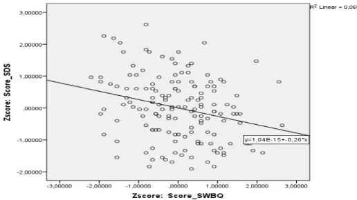 Figure 2. Scatter plot of the divergent validity between the SDS and the SWBQ. 