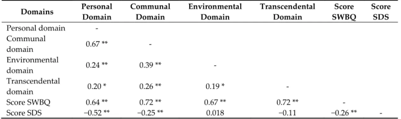 Table 10. Correlation between the four domains of the SWBQ and the SDS. 