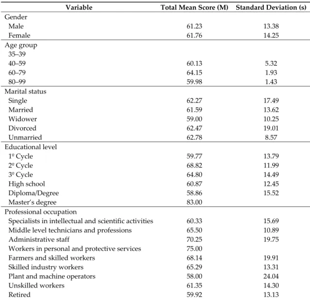 Table 2. The characteristics and the total score of the SDS in the participants (N = 150)