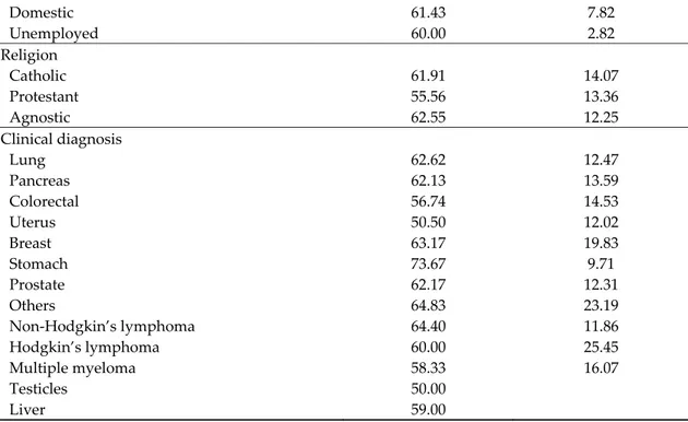 Table 3. Items in English and European Portuguese and average scores on the SDS (N = 150)