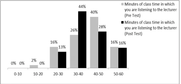 Figure 5. Comparison between Pre and Post Results. Minutes listening to the lecturer. 