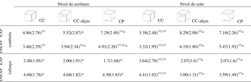 Tabela 1: Média (desvio padrão) dos dados subjetivos de conforto e esforço percebidos avaliado em sujeitos experientes (exp) e  inexperientes (inexp) após o manuseio das diferentes caixas ao nível do acrômio e do solo