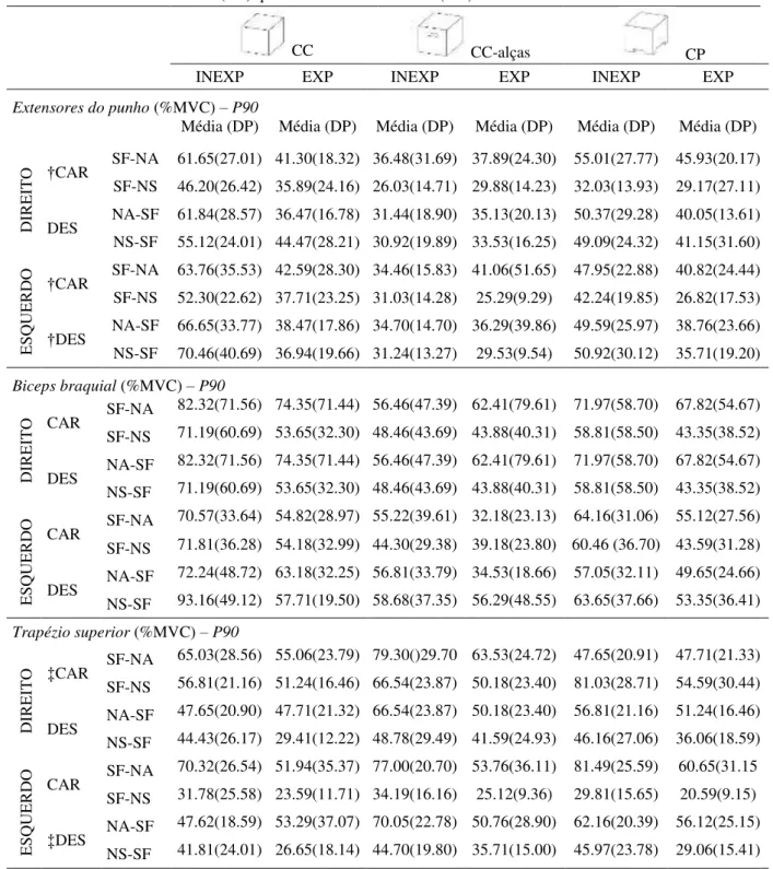 Tabela  3:  Média  (desvio  padrão)  do  percentil  90º  da  APDF  (P90)  para  os  dados  de  EMG  dos  extensores  do  punho, bíceps braquial e trapézio superior - percentagem de contração voluntária máxima (% MVC) - registrada  bilateralmente entre suje