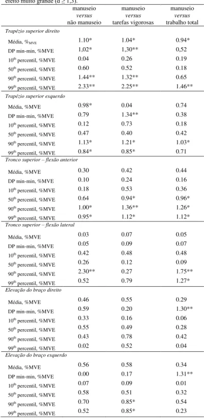 Tabela 3. Valores do tamanho do efeito (Cohen d) para dados de EMG e de  postura ao comparar tarefas de manuseio com tarefas não manuseio, tarefas  vigorosas e trabalho total