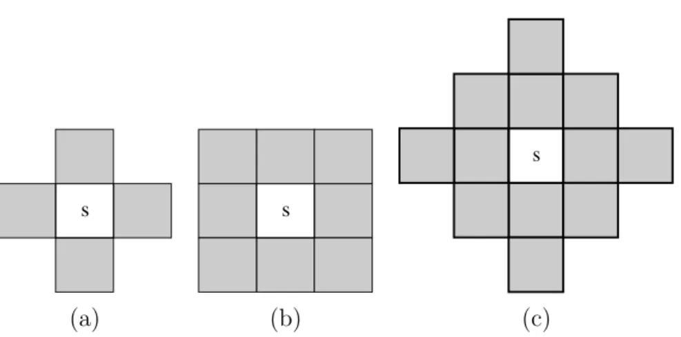Figura 4.1: Ordem de sistemas de vizinhan¸ca de um pixel s: (a) primeira ordem com 4 vizinhos, (b) segunda ordem com 8 vizinhos e (c) terceira ordem com 12 vizinhos.