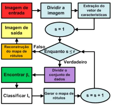 Figura 5.4: Metodologia para classifica¸c˜ao contextual por divis˜ao da imagem em blocos.