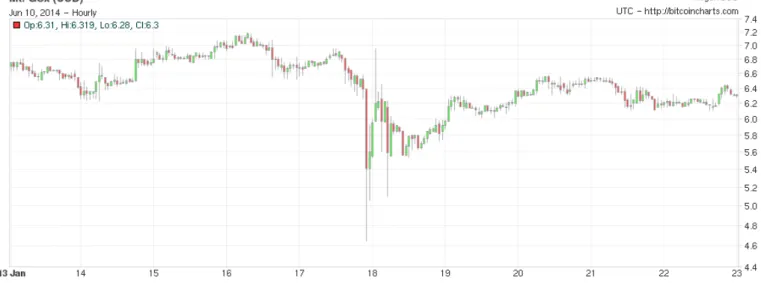 Gráfico 02. Flutuação no preço do Bitcoin no período de 13 a 23 de junho de 2014.  Fonte: Corretora Mt
