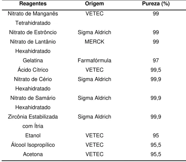 Tabela 2 - Reagentes Utilizados  