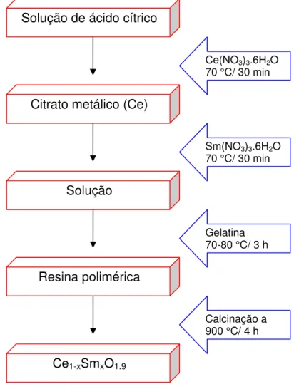 Figura 9 - Fluxograma ilustrando o método de síntese empregado para a obtenção de SDC