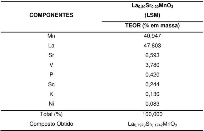 Tabela 3 - Composição química de LSM. 