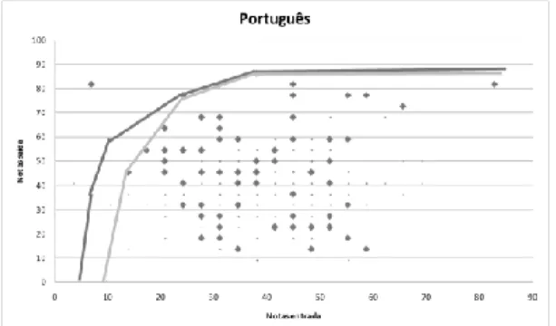 Gráfico 8 fronteira global e de uma escola – português 