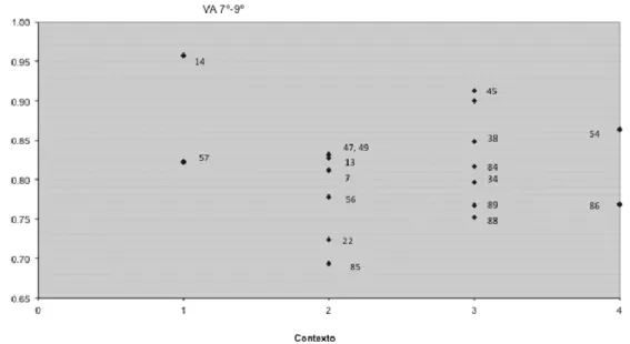 Gráfico 9 Valor acrescentado e contexto no 3º ciclo e secundário 