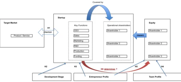 Figure 1 – Graphic representation of research hypotheses and research dynamic 