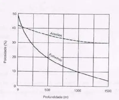 Figura 3 – Efeito da variação da compactação natural sobre a porosidade (Rosa et al., 2006).