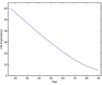 Figure 1: Life Expectancy