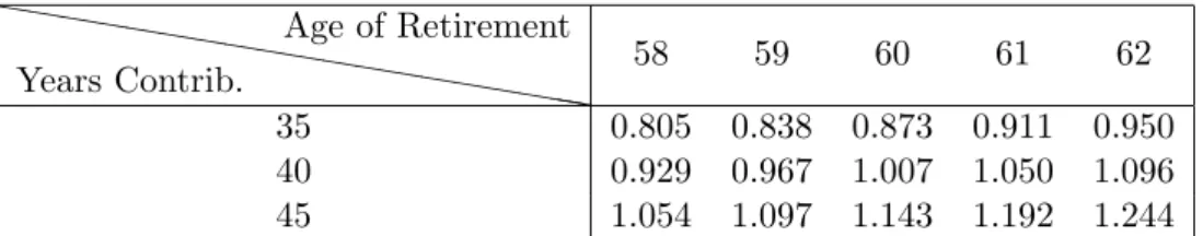 Table 1: The Social Security Factor ❤ ❤ ❤ ❤ ❤ ❤ ❤ ❤ ❤ ❤ ❤ ❤ ❤ ❤ ❤ ❤ ❤ ❤ ❤Years Contrib.Age of Retirement 58 59 60 61 62 35 0.805 0.838 0.873 0.911 0.950 40 0.929 0.967 1.007 1.050 1.096 45 1.054 1.097 1.143 1.192 1.244