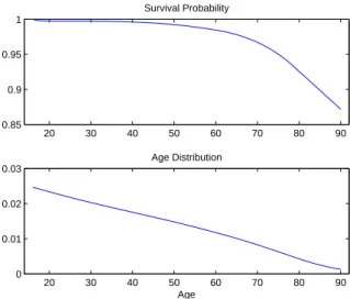 Figure 2: Calibrated Survival Probabilities and Population Age Profile.