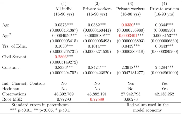 Table 2: Log of income per hour. Source: 2011 PNAD