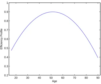 Figure 4: Efficiency Age Profile