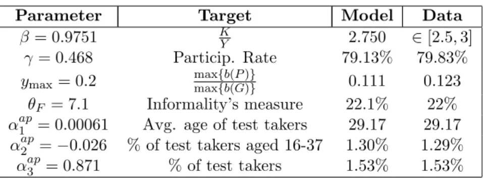 Table 4 summarizes the main features of the internal calibration procedure. In the end, as it can be seen, the calibration procedure was able to match closely the proposed targets.