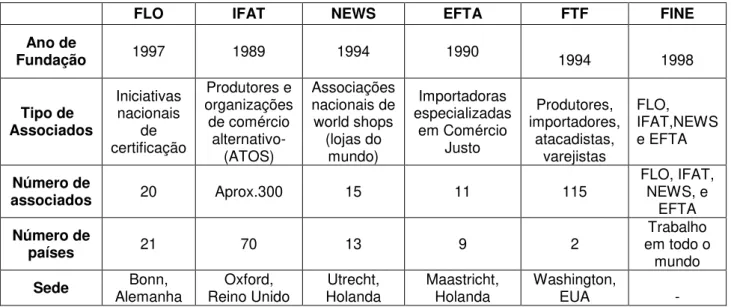 Tabela 3 - Principais entidades internacionais de Comércio Justo. 