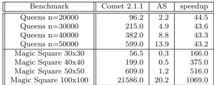 Table 1: Execution times and speedups of Adaptive Search vs Comet