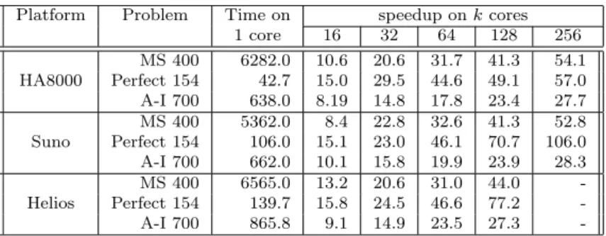 Table 3: Speedups on HA8000, Suno and Helios