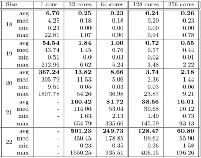 Table 4: Execution times (in sec.) for CAP on HA8000