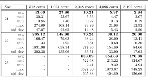 Table 8: Speedups for large instances of CAP