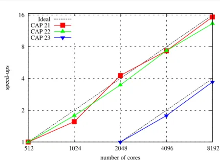 Fig. 1: Speedups for CAP 21/22/23 on JUGENE