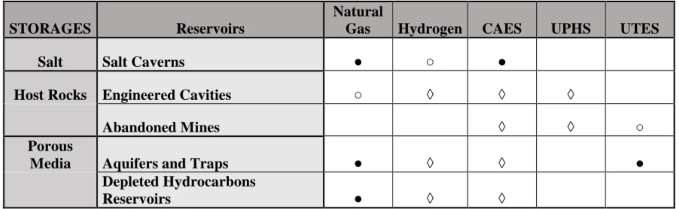 Table 1. Suitability and currently known techno-economic feasibility and maturity of each underground storage  technology within the different types of reservoirs
