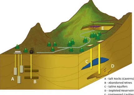Figure 1. Geological reservoirs for underground energy storage. Adapted from [8]. 