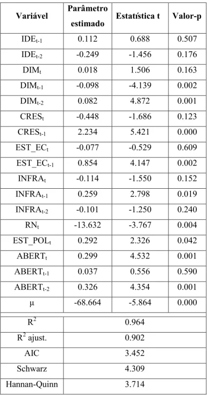 Tabela C1: Modelo ARDD(2,2,1,1,2,0,0,2) estimado  Variável  Parâmetro 