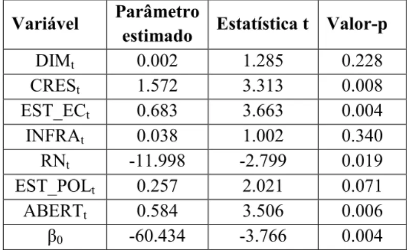 Tabela C3: Equação de cointegração estimada; Modelo ARDD(2,2,1,1,2,0,0,2)  Variável  Parâmetro 