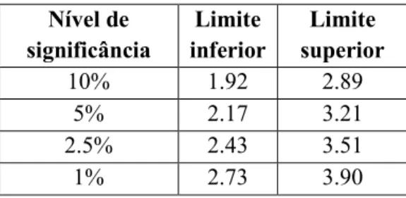 Tabela C4: Pontos Críticos dos limites (Bounds test); Modelo ARDD(2,2,1,1,2,0,0,2)  Nível de  significância  Limite  inferior  Limite  superior  10%  1.92  2.89  5%  2.17  3.21  2.5%  2.43  3.51  1%  2.73  3.90 