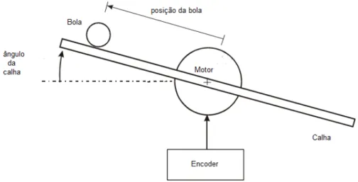 Figura 2-1 – Esquema geral ball and beam [1].