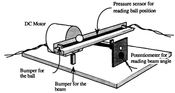 Figura 2-2 – Real-time learnig: a ball on a beam Massachusetts 1992