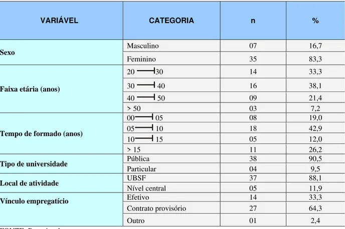 Tabela 1 – Caracterização sócio-demográfica dos cirurgiões-dentistas participantes da pesquisa